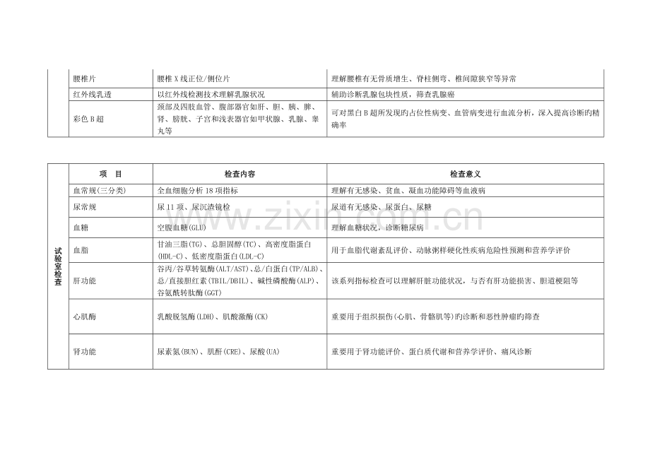 健康体检项目内容及其意义.doc_第2页