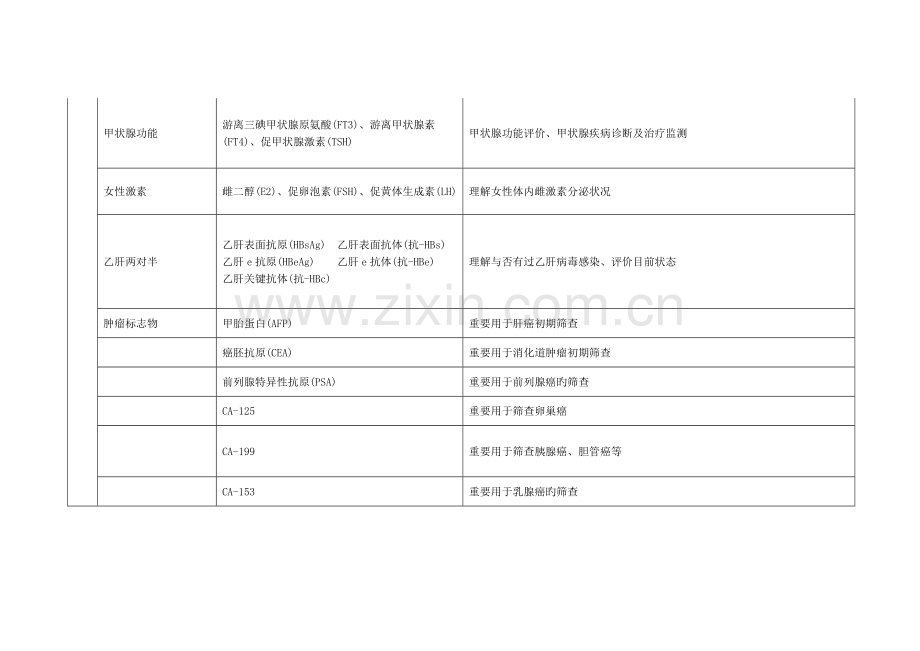 健康体检项目内容及其意义.doc_第3页