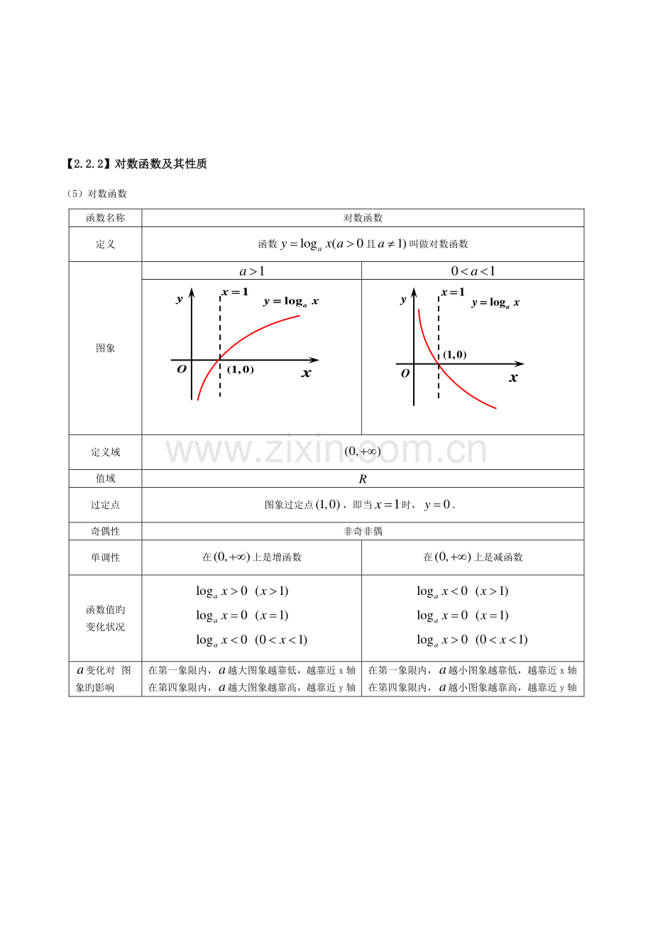 2023年高一数学必修一基本初等函数知识点总结.doc_第3页