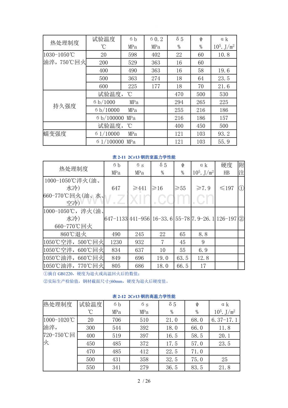 马氏体不锈钢的钢号、化学成分和性能特点.doc_第2页