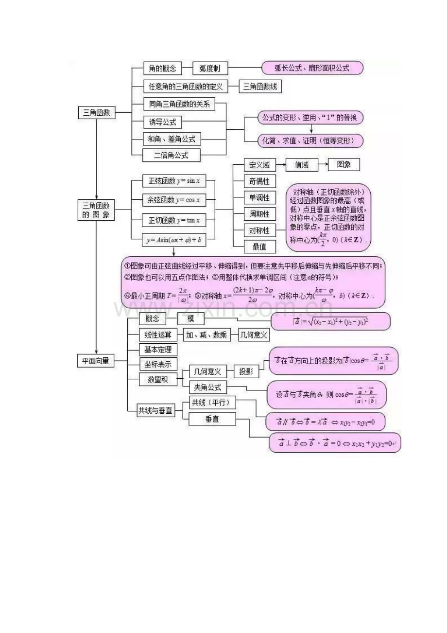 2023年高中数学知识点思维导图.doc_第2页