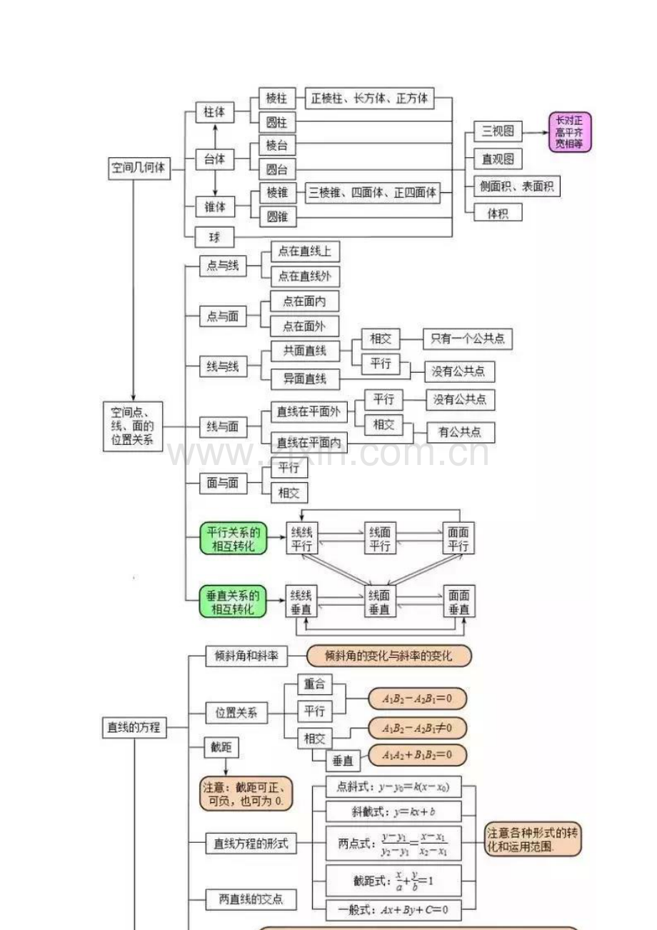 2023年高中数学知识点思维导图.doc_第3页