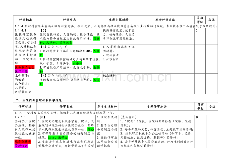 三级综合医院等级评审标准任务分解与自评表.docx_第2页