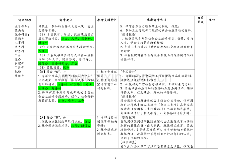 三级综合医院等级评审标准任务分解与自评表.docx_第3页