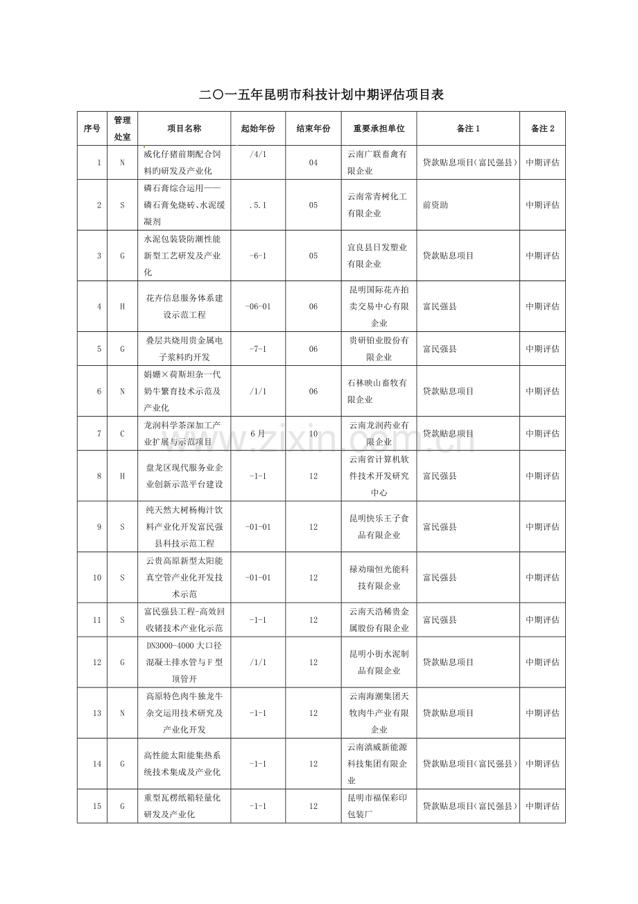 二一五年昆明市科技计划中期评估项目表.doc_第1页