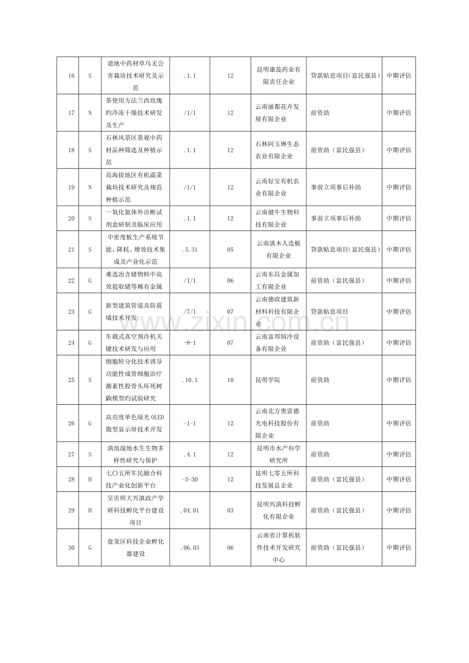 二一五年昆明市科技计划中期评估项目表.doc_第2页