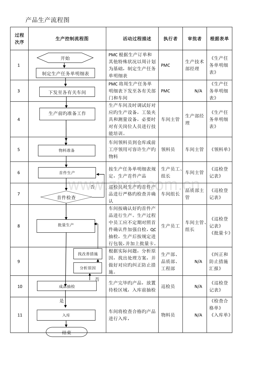 产品生产流程图.doc_第1页