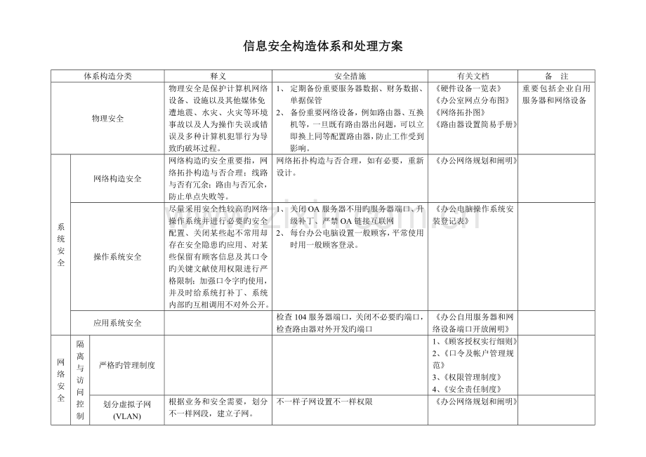 信息安全结构体系和解决方案.doc_第1页