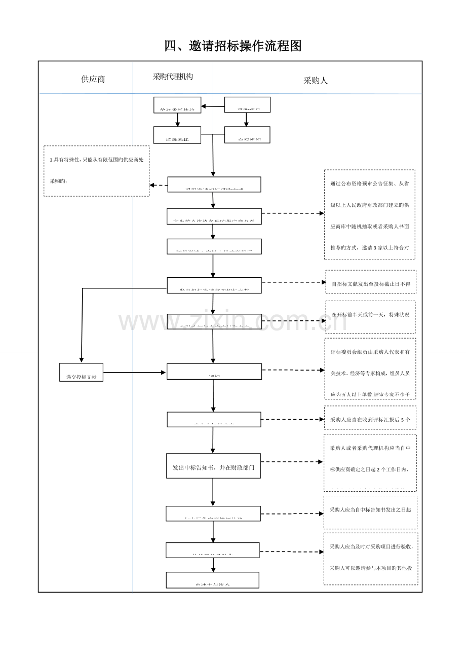 四邀请招标操作流程图.doc_第1页