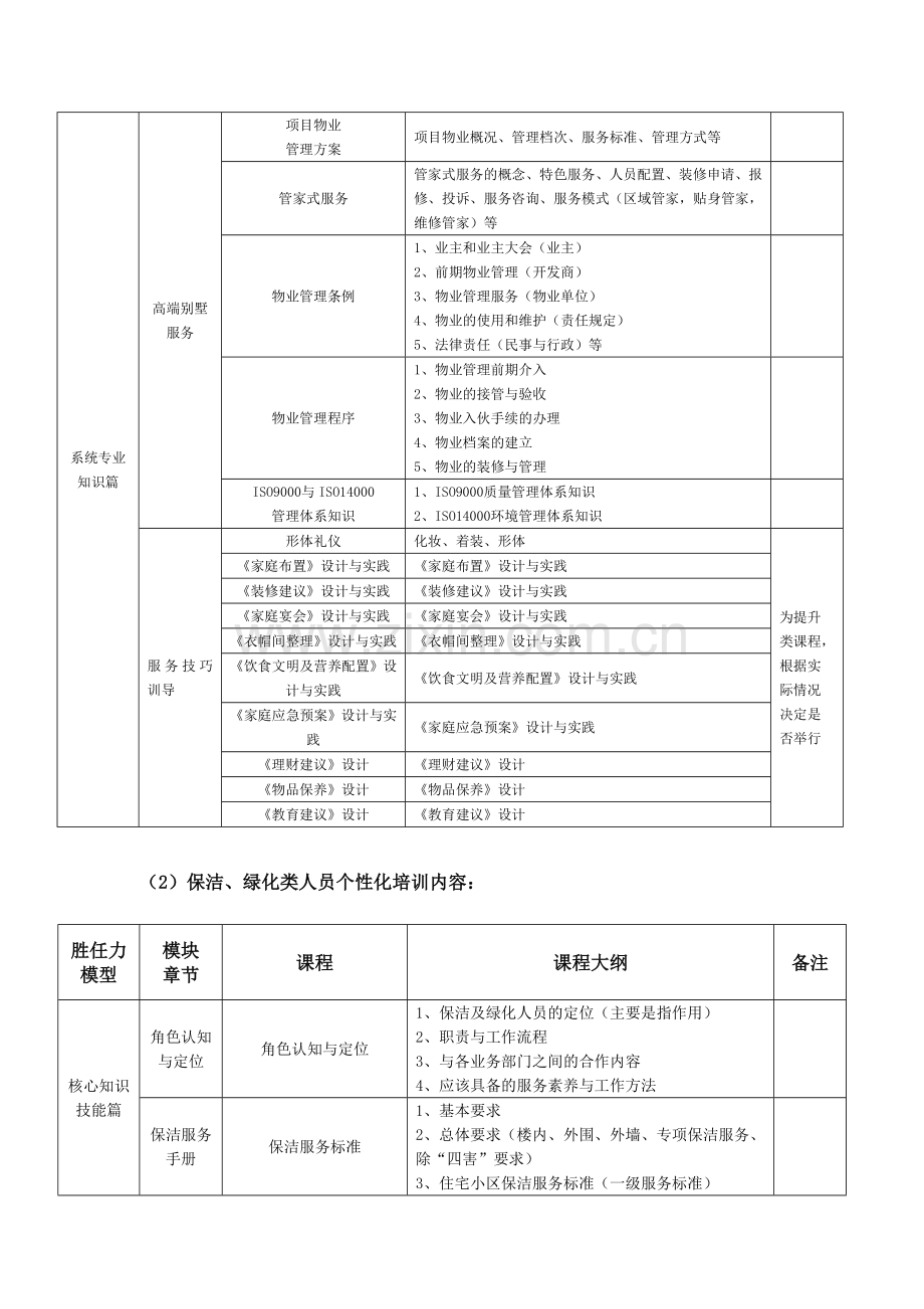 销售中心物业管理人员培训方案.doc_第3页