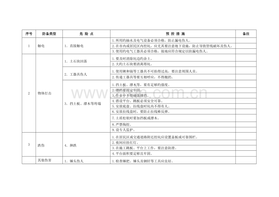 危险点分析与预控措施.doc_第2页