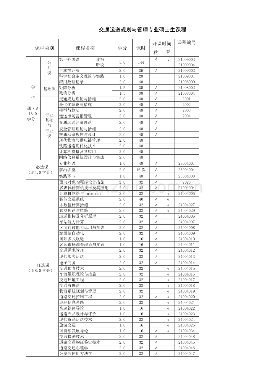 交通运输规划与管理专业硕士研究生培养方案.doc_第3页