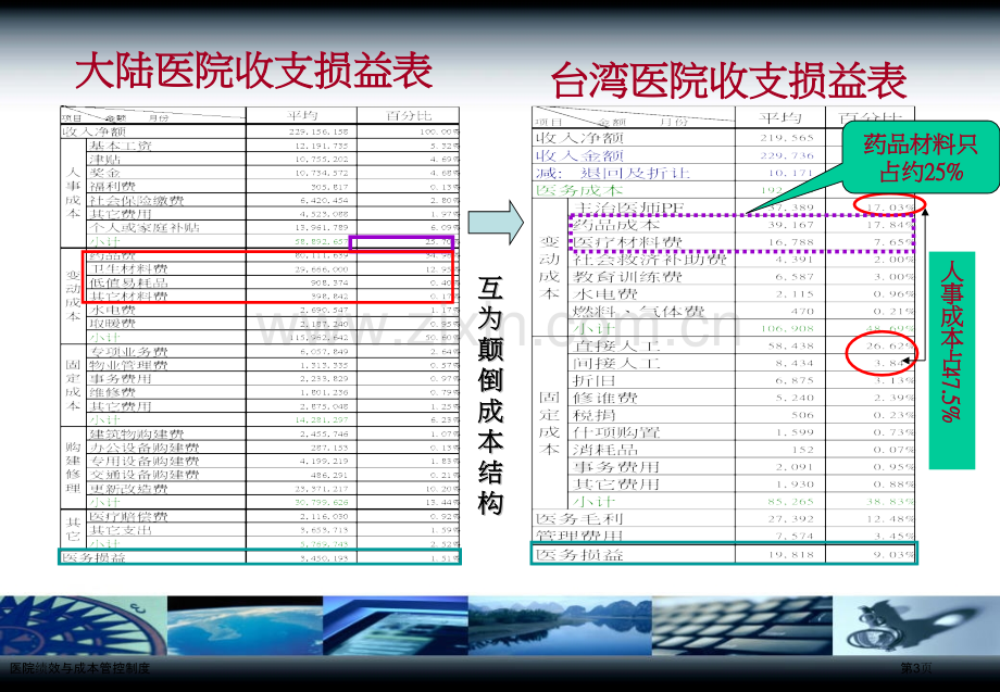 医院绩效与成本管控制度.pptx_第3页