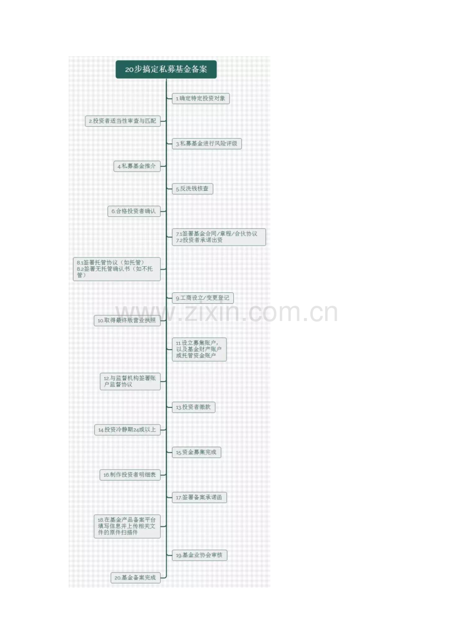私募基金募集与备案流程——20步搞定私募基金备案.docx_第1页