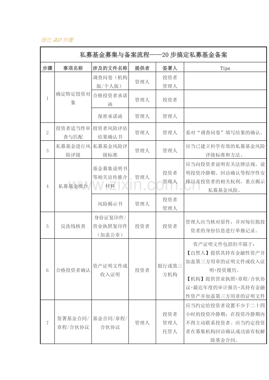 私募基金募集与备案流程——20步搞定私募基金备案.docx_第2页