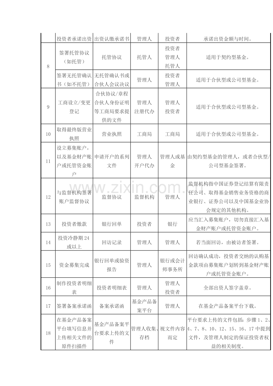 私募基金募集与备案流程——20步搞定私募基金备案.docx_第3页