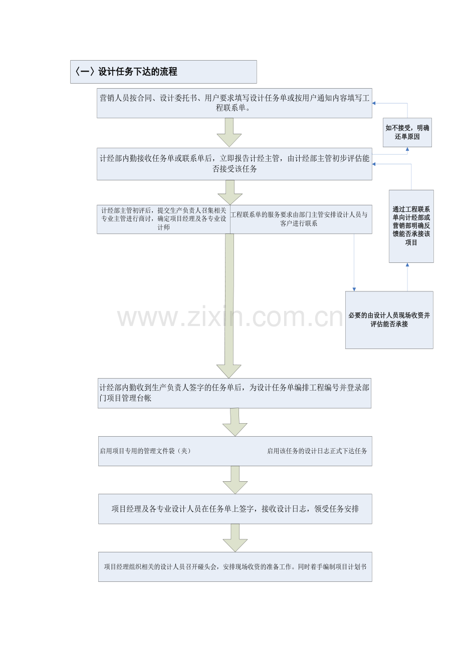 计经部工作流程流程.doc_第1页