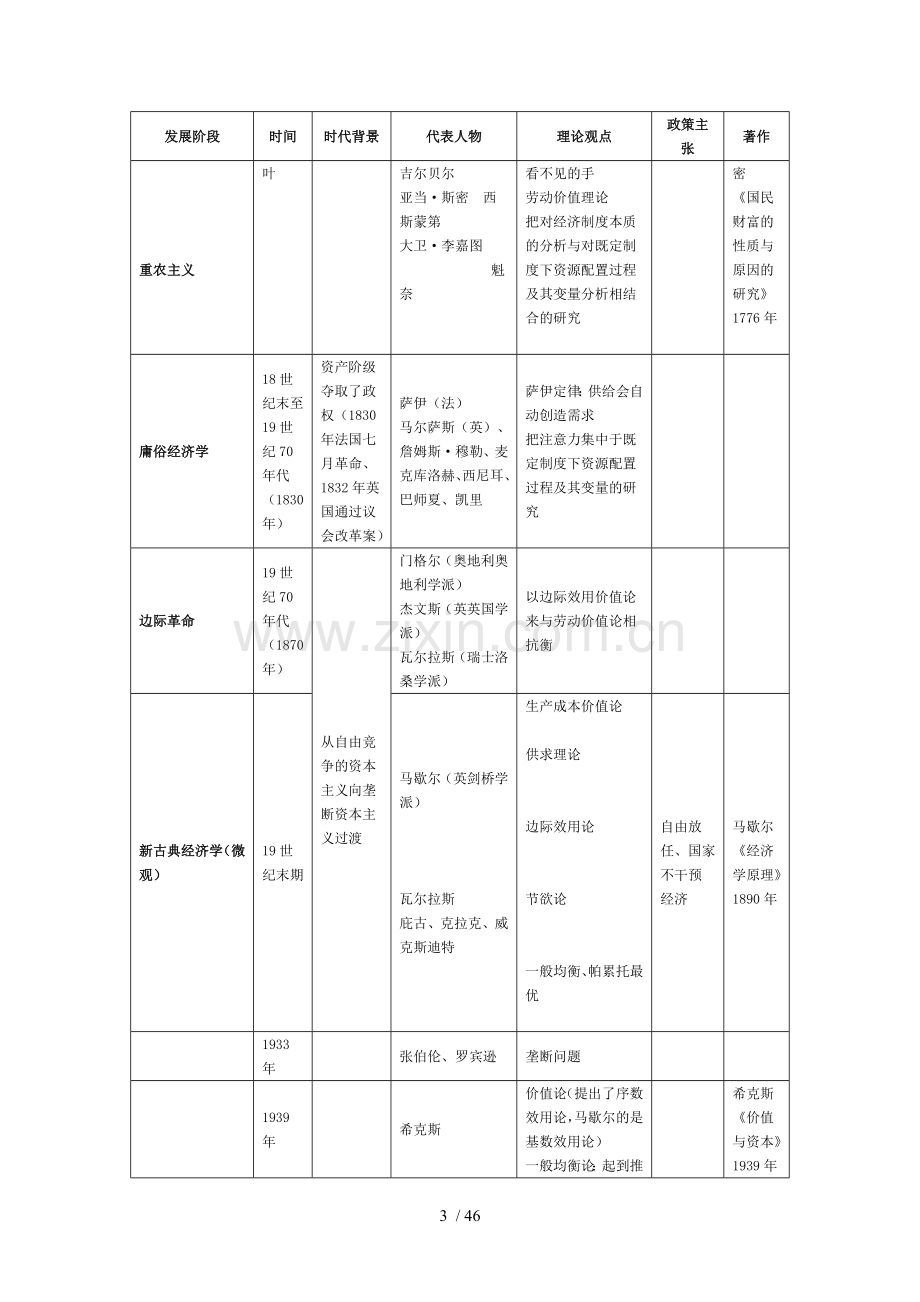 现代西方经济学主要流派.doc_第3页