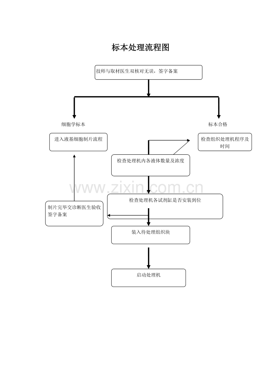 病理主要工作流程.doc_第2页