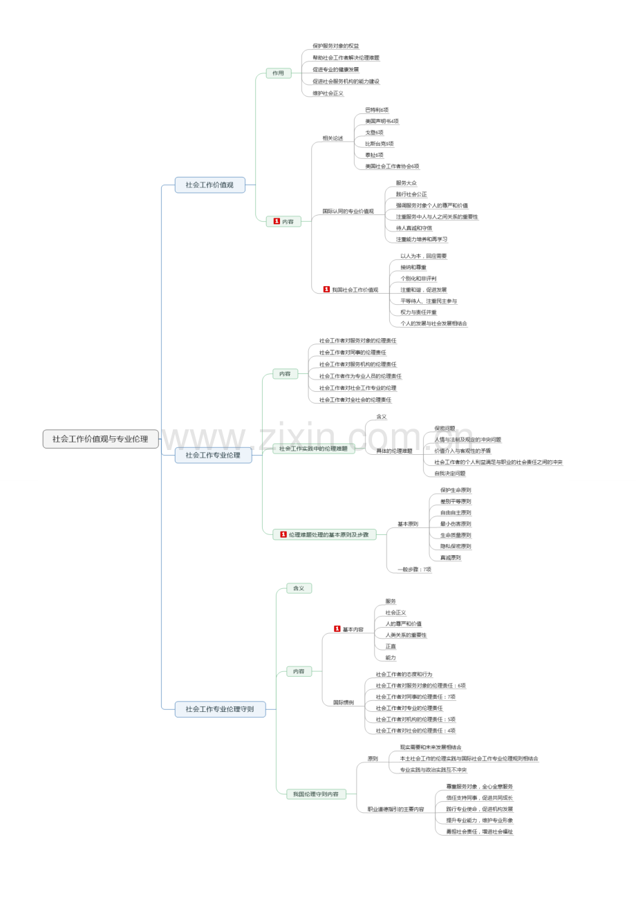 社会工作综合能力思维导图.doc_第2页