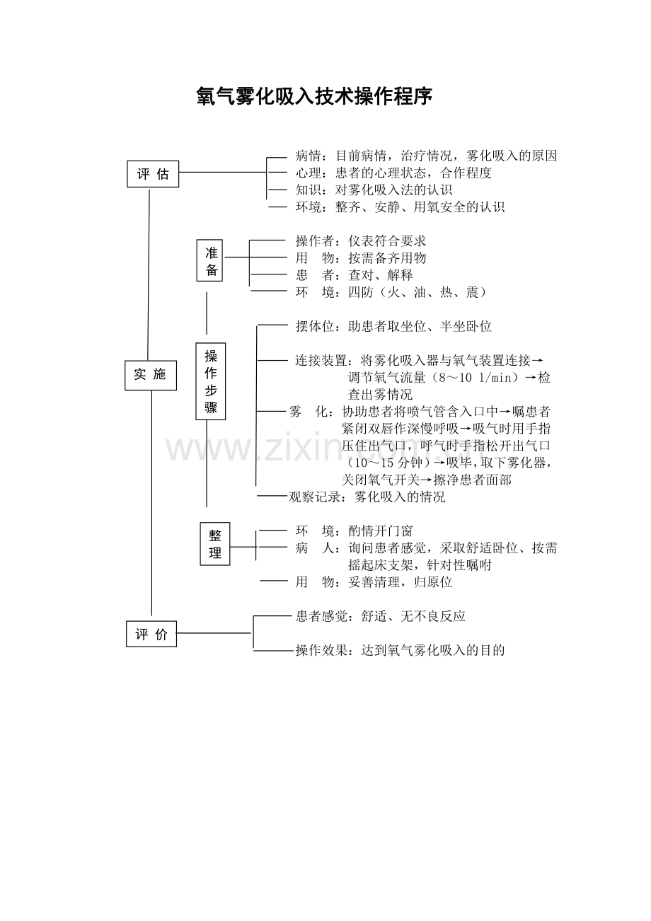 氧气雾化操作流程.doc_第1页