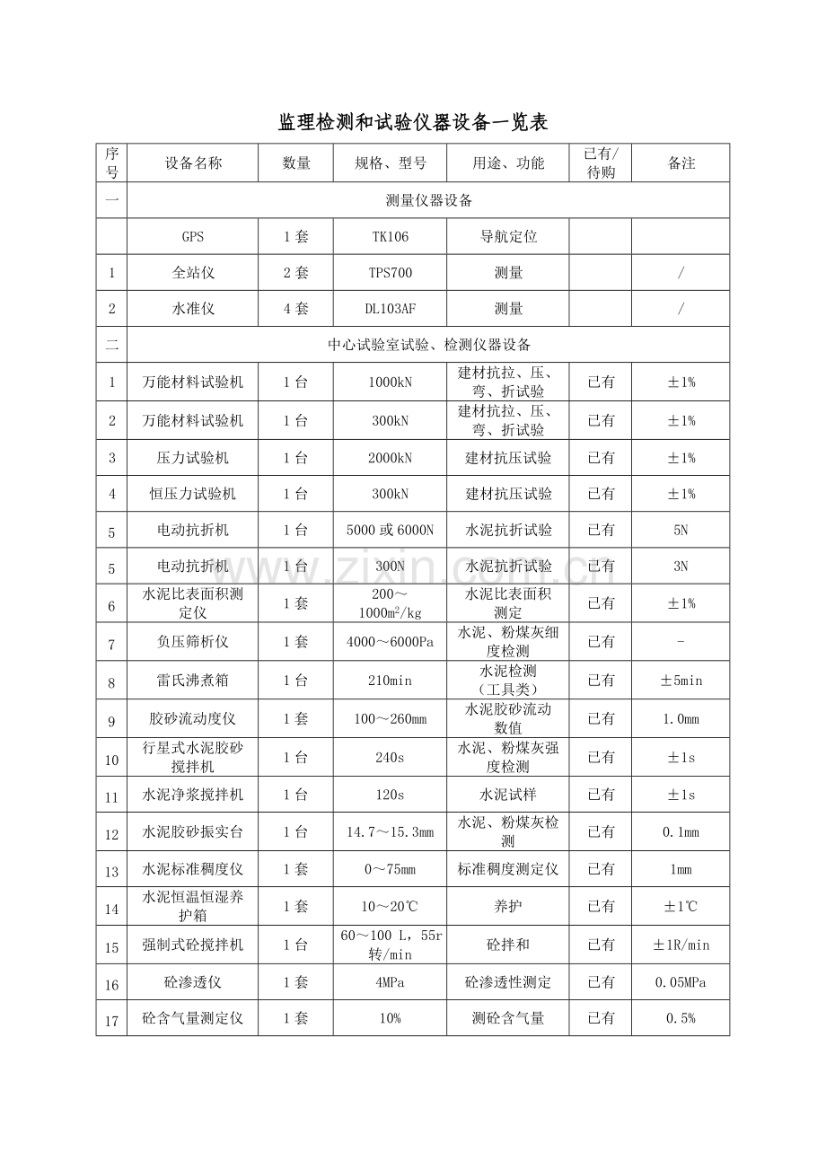 监理检测及试验仪器设备一览表.doc_第1页