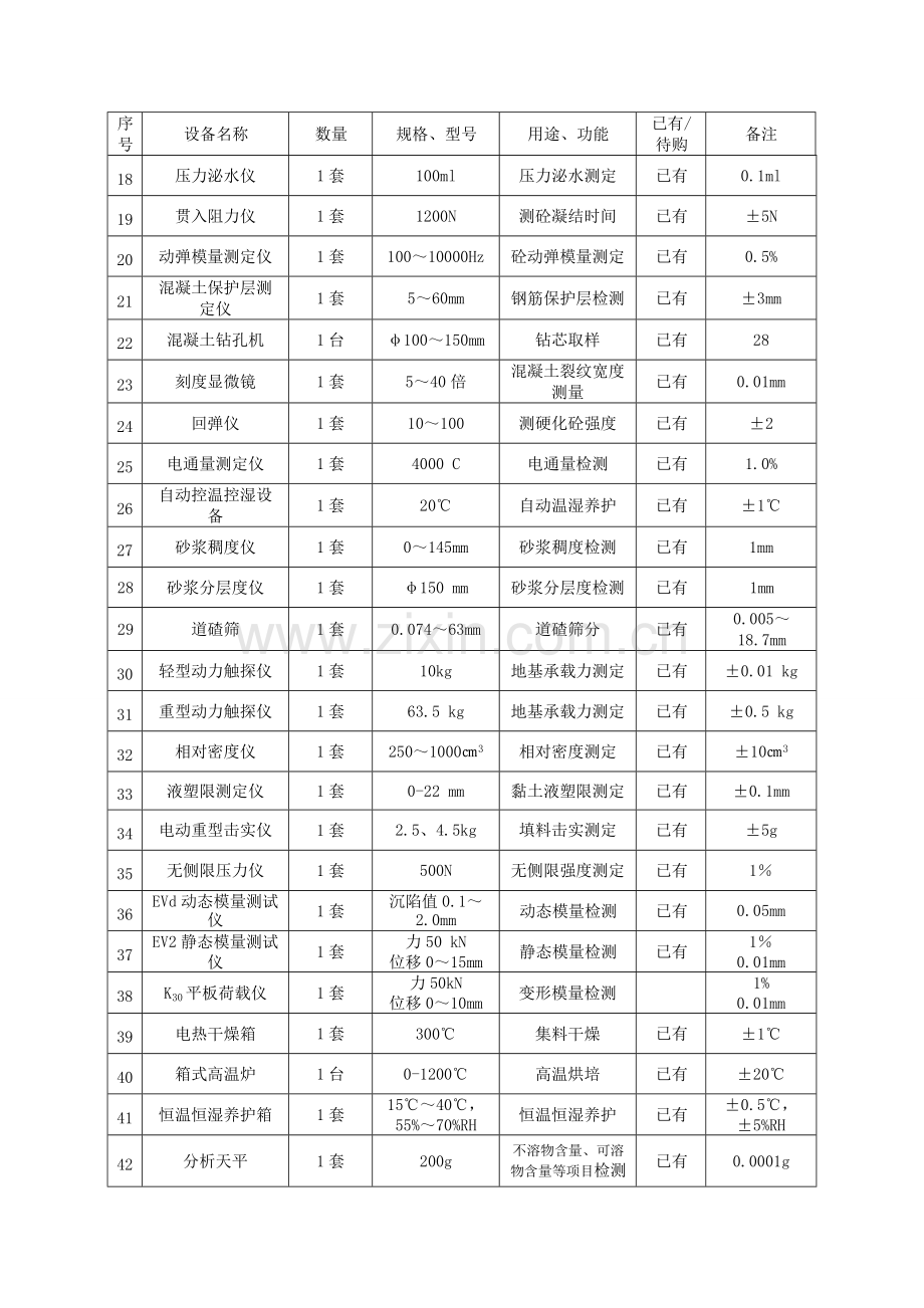 监理检测及试验仪器设备一览表.doc_第2页