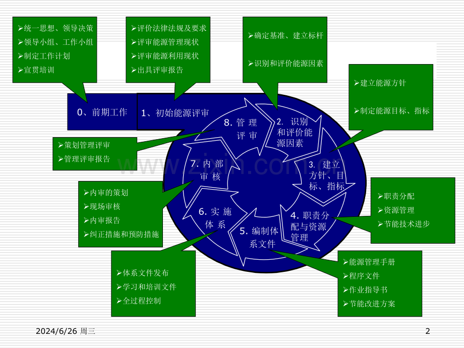 能源管理体系-策划.ppt_第2页