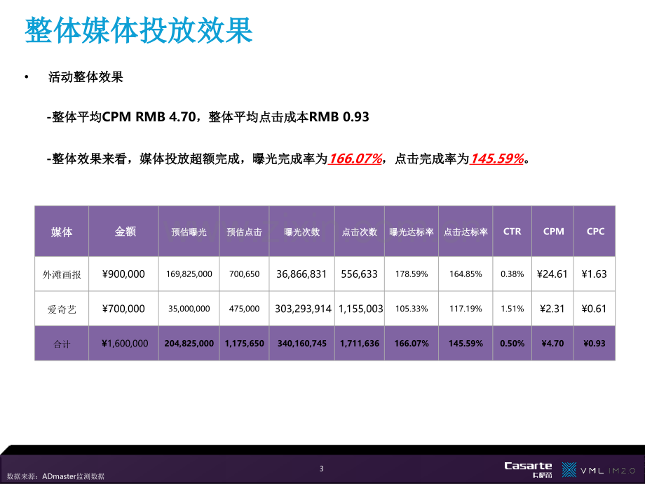 网络广告投放结案报告.ppt_第3页