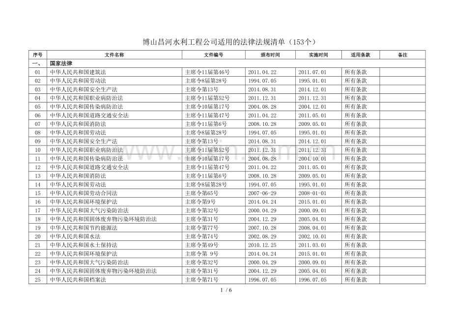 水利工程建设适用的法律法规清单(153个).doc_第1页