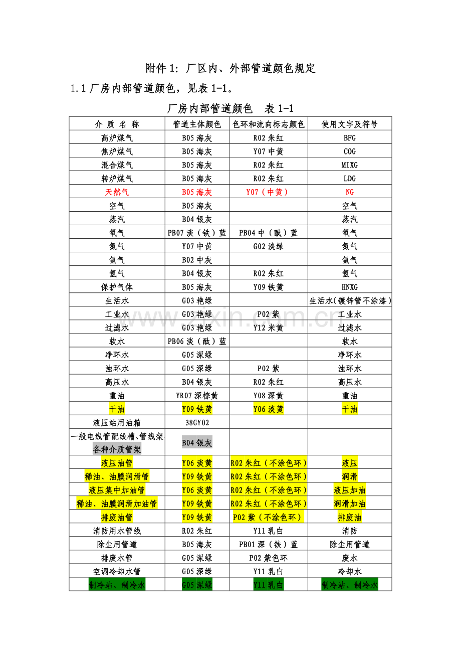 管道颜色及色环标识.doc_第1页