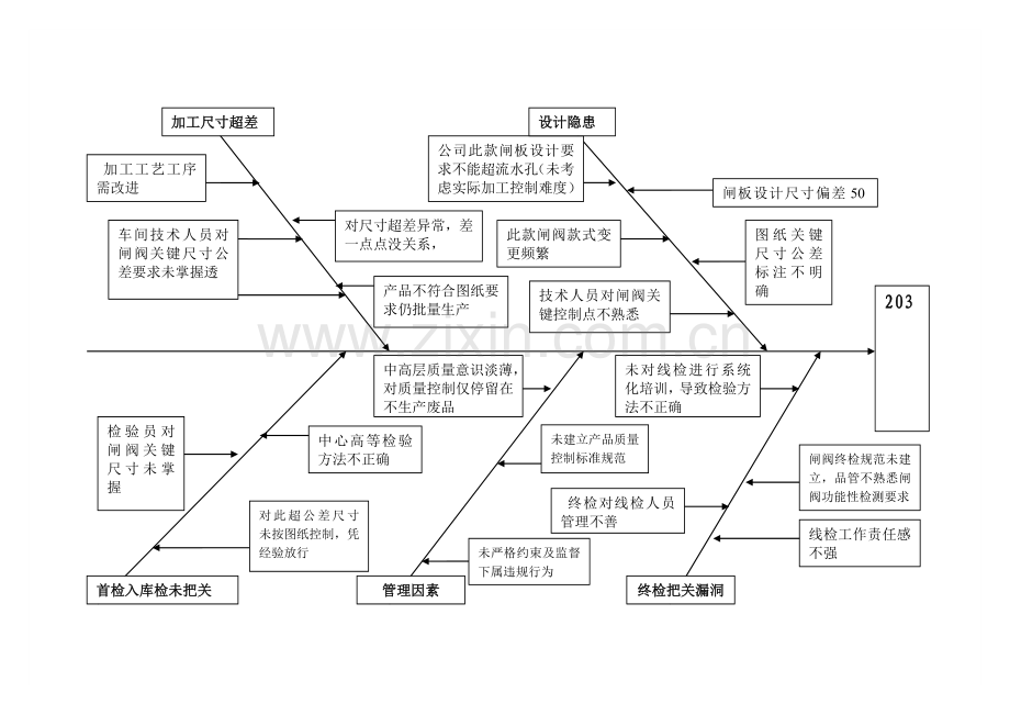 质量异常分析鱼骨图.doc_第2页