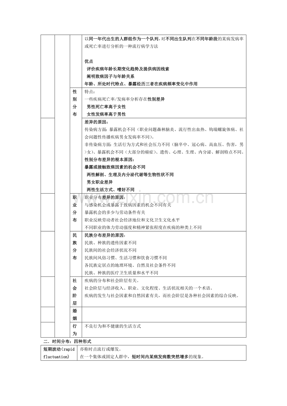 疾病的分布.doc_第2页