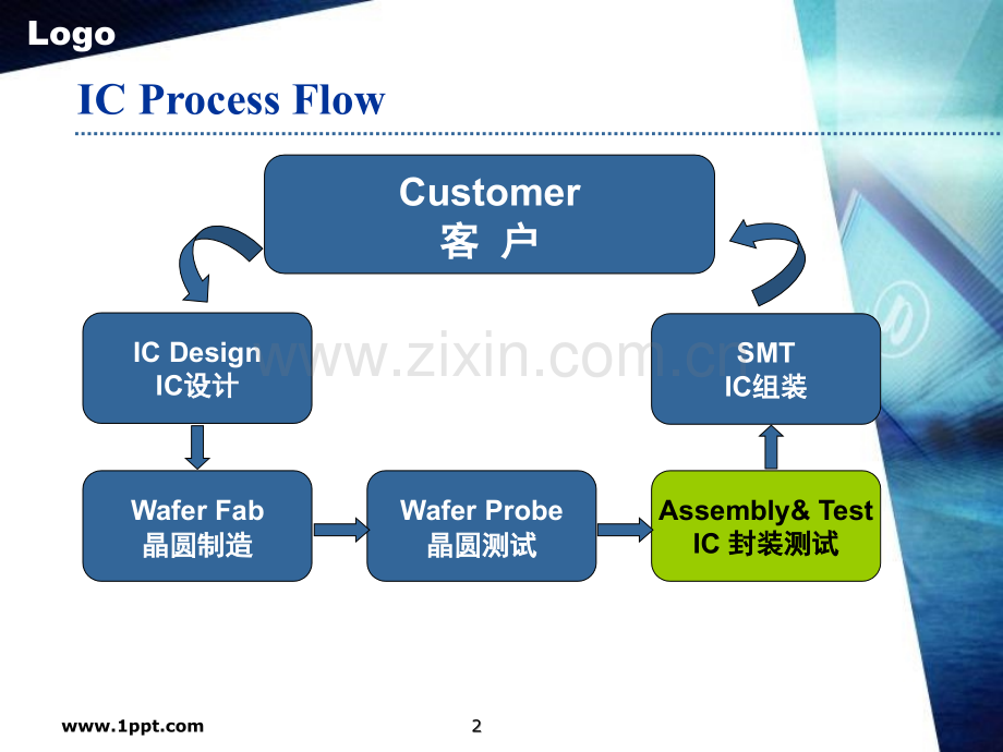 芯片封装测试流程演示幻灯片.ppt_第2页