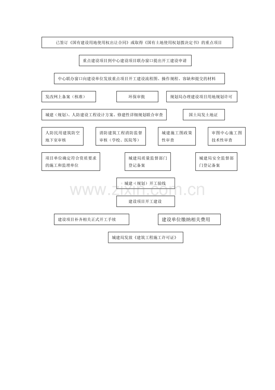 重点项目开工建设容缺受理容缺审查办理流程图.doc_第2页