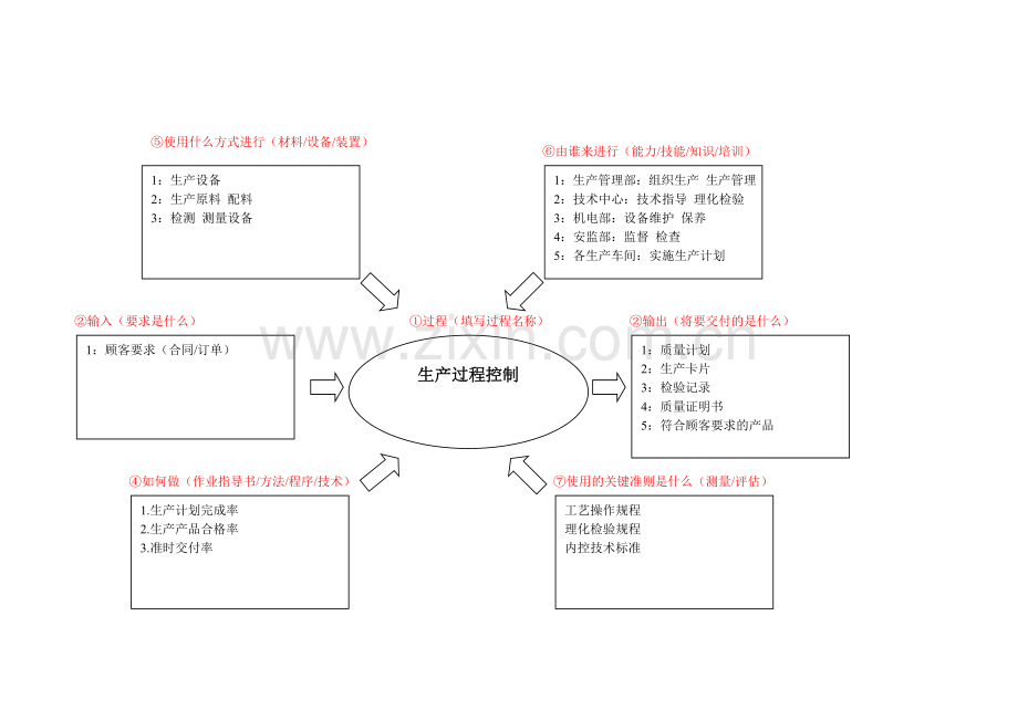 生产过程控制乌龟图.doc_第1页