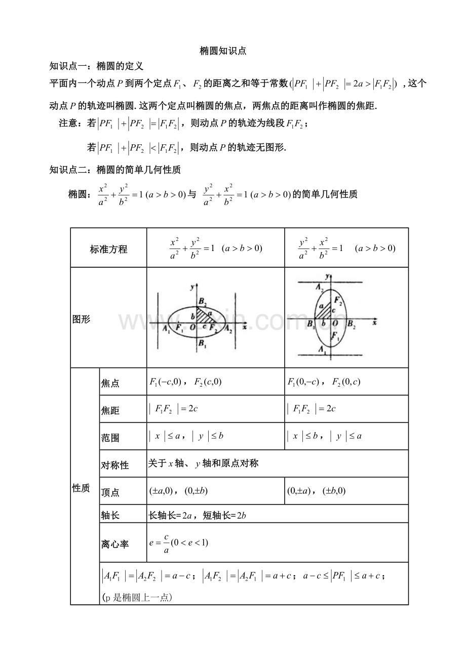 椭圆基本知识点总结.doc_第1页