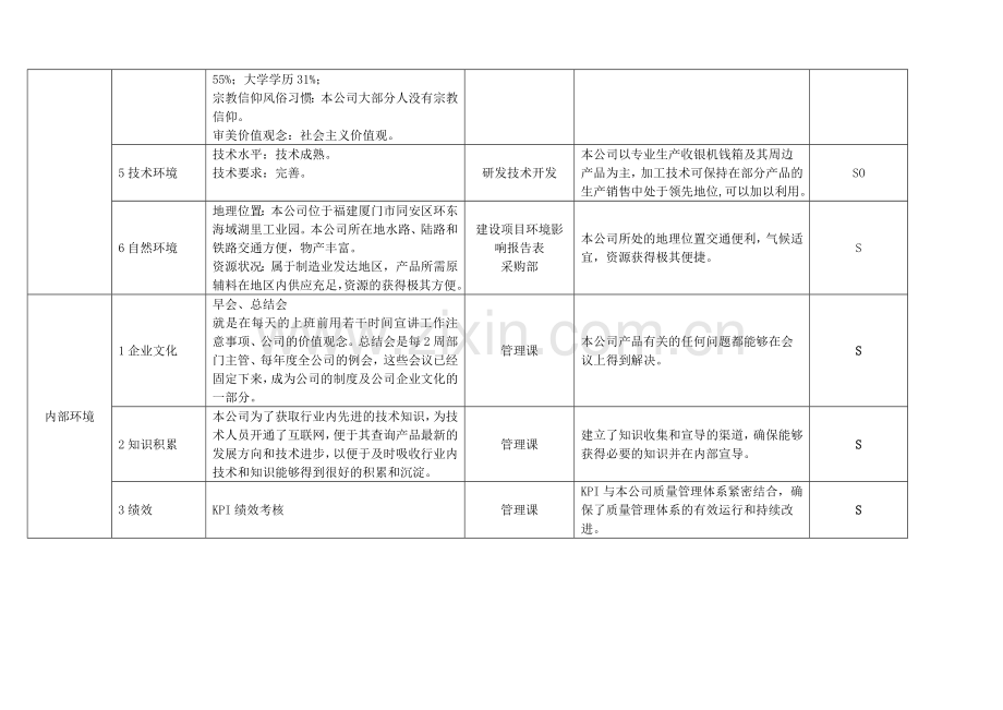 组织环境识别表(质量).doc_第2页