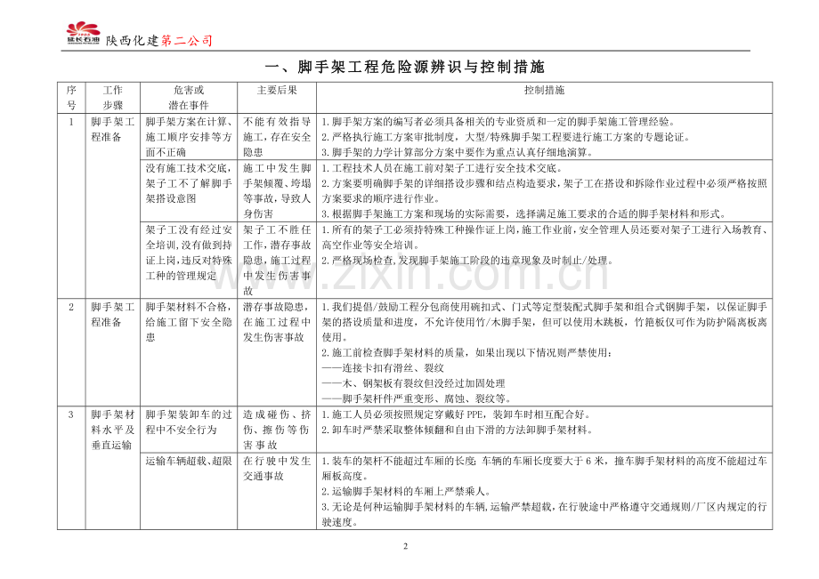 施工作业危险源及控制措施.doc_第2页