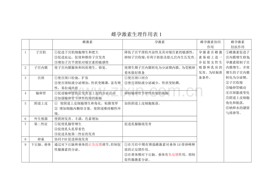 雌孕激素生理作用表1.doc_第1页