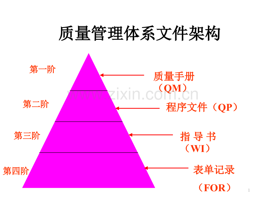 质量管理体系文件架构.ppt_第1页