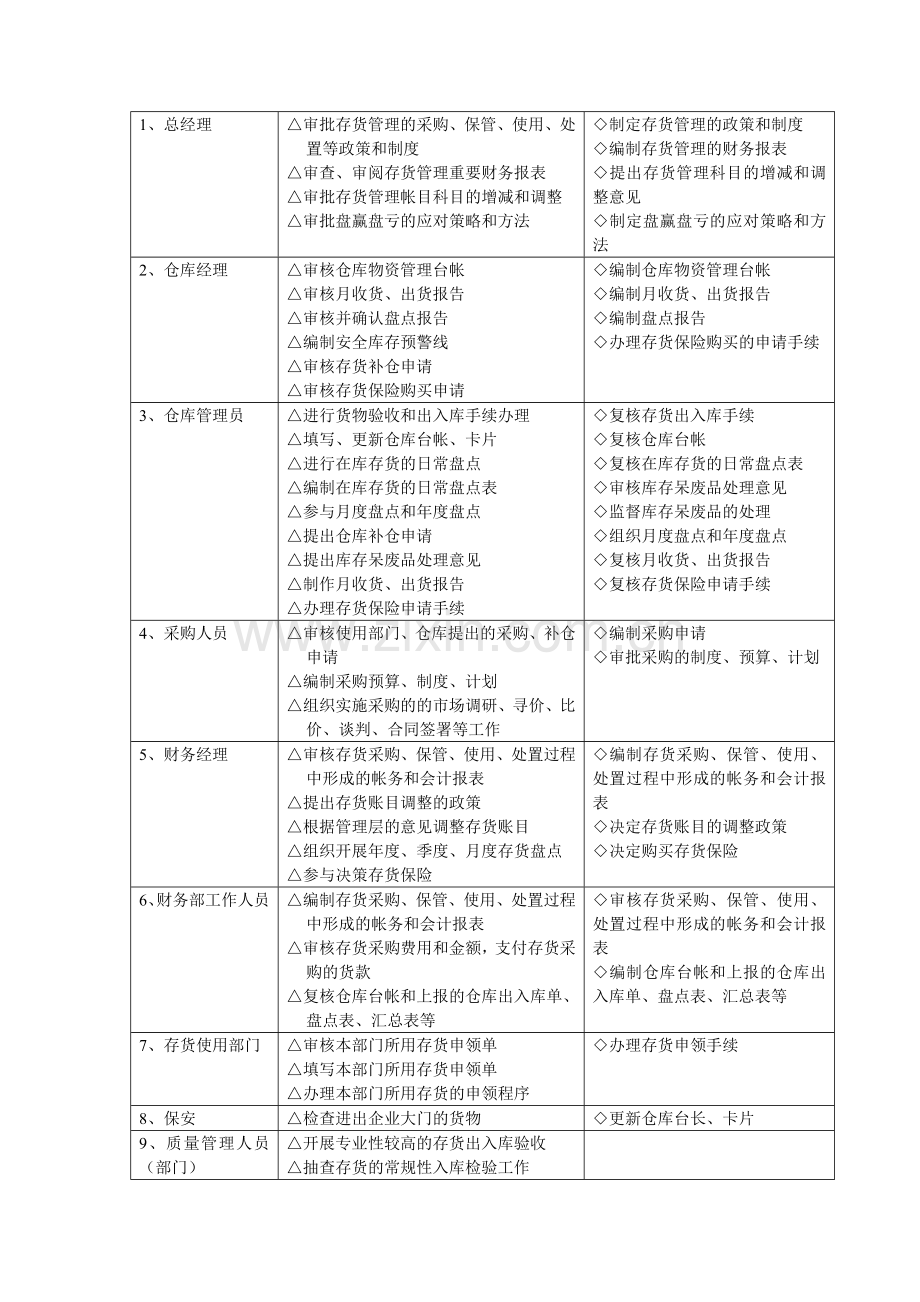 存货管理风险与关键环节控制.doc_第3页