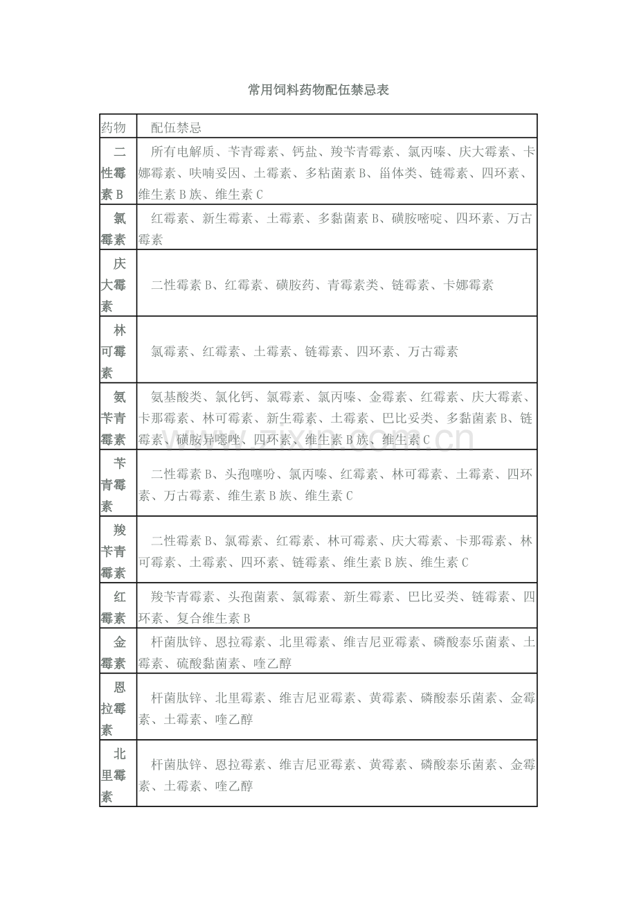 配伍禁忌表.doc_第1页