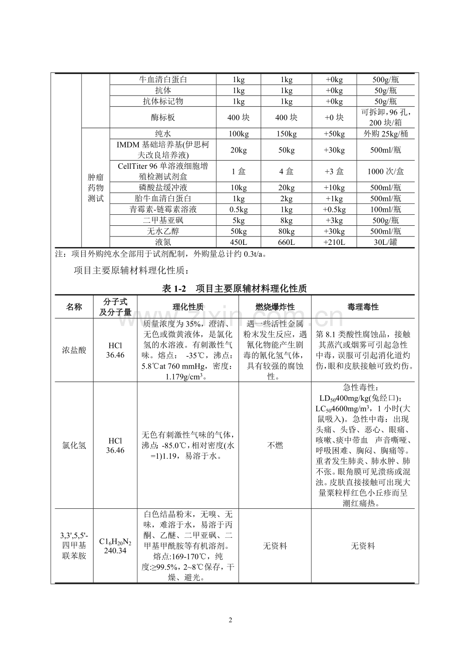 同宜医药(苏州)有限公司肿瘤靶向配体偶联药物及肿瘤生物标志物诊断试剂研发搬迁项目环境影响报告表.doc_第2页