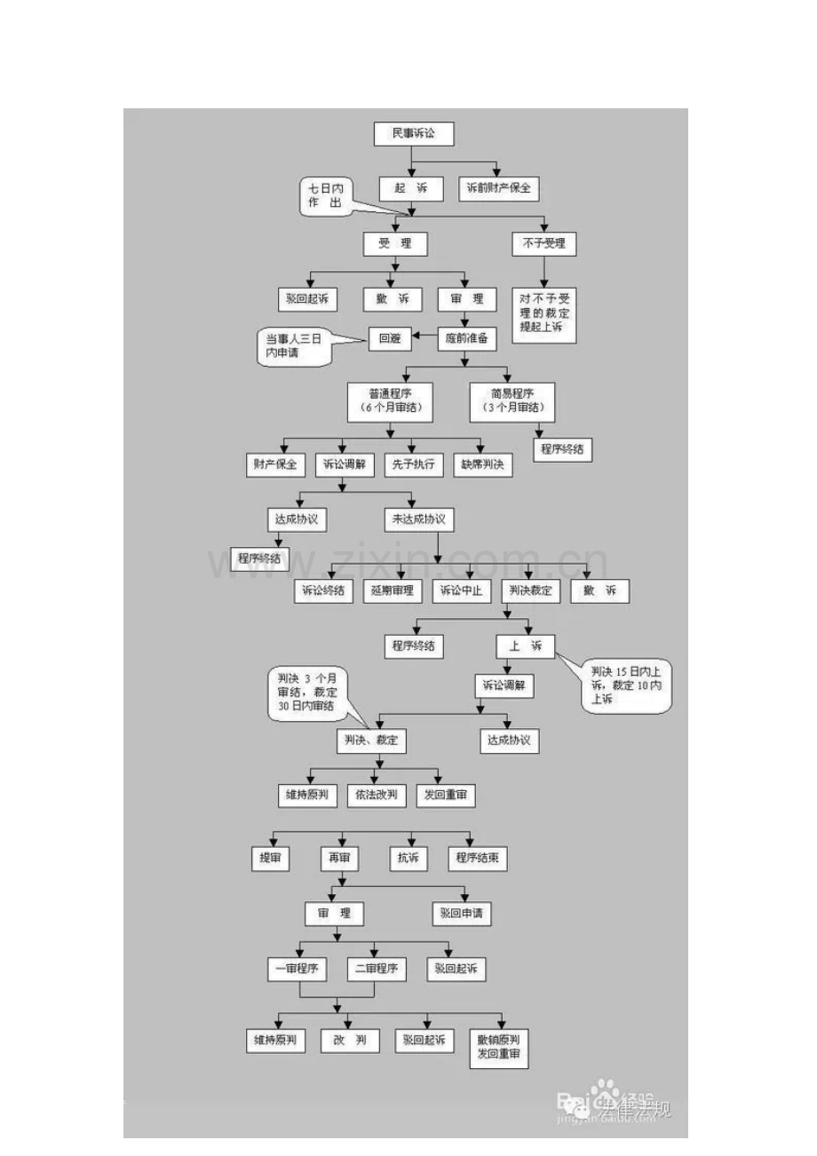 民事诉讼程序(附流程图-).doc_第1页