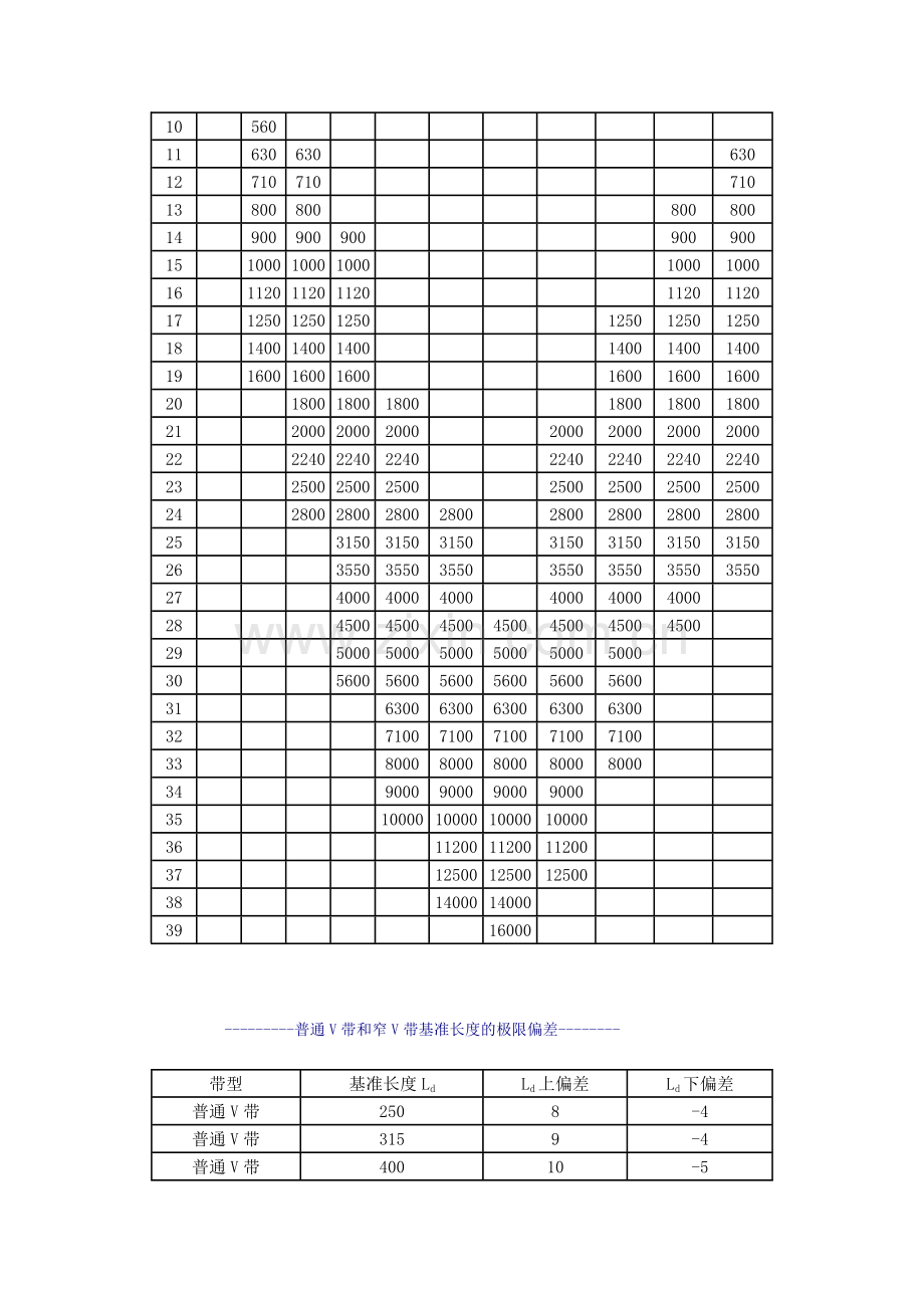 皮带轮和皮带型号含义.doc_第3页