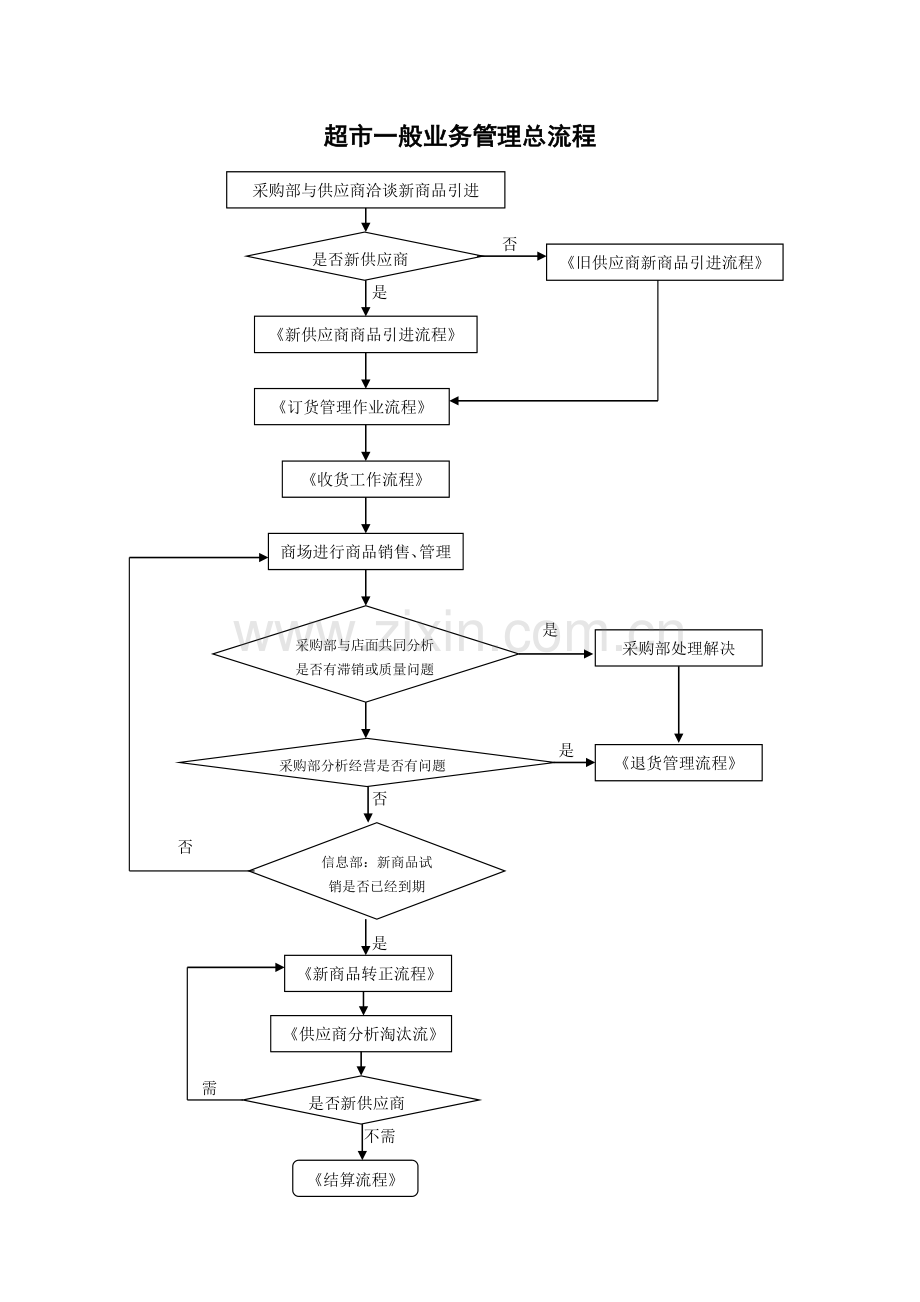 超市标准采购业务流程图.doc_第1页