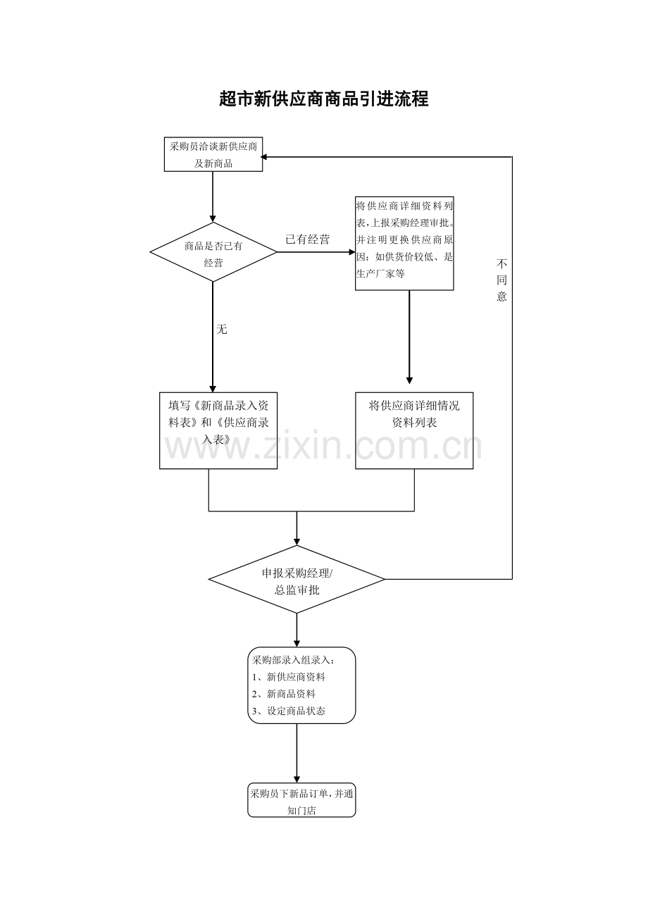 超市标准采购业务流程图.doc_第2页