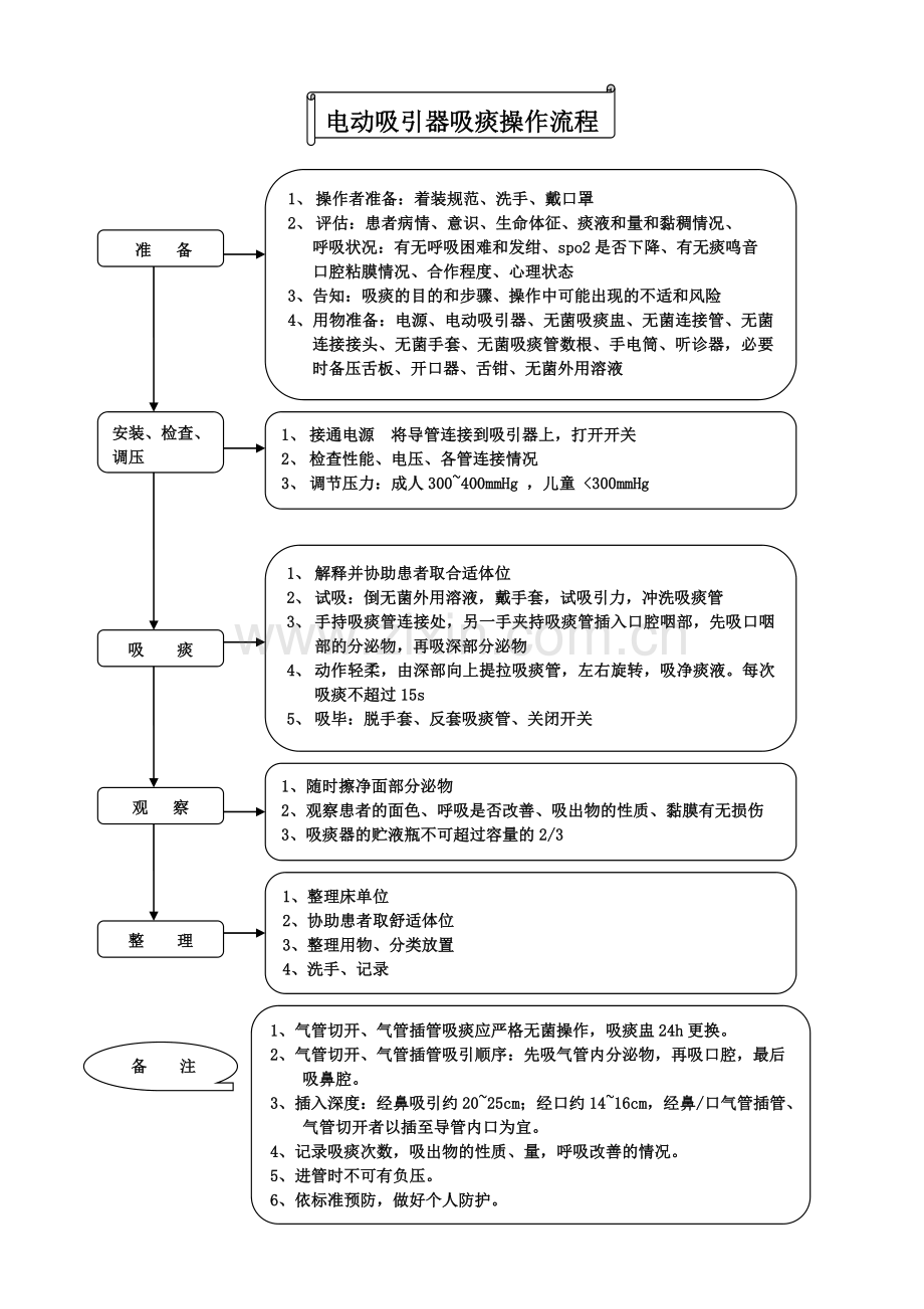 电动吸引器吸痰操作流程及考核标准.doc_第1页