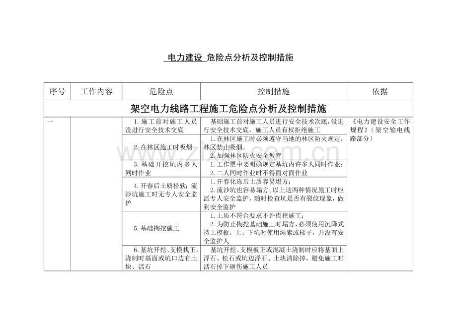 电力建设危险点分析及控制措施.doc_第1页